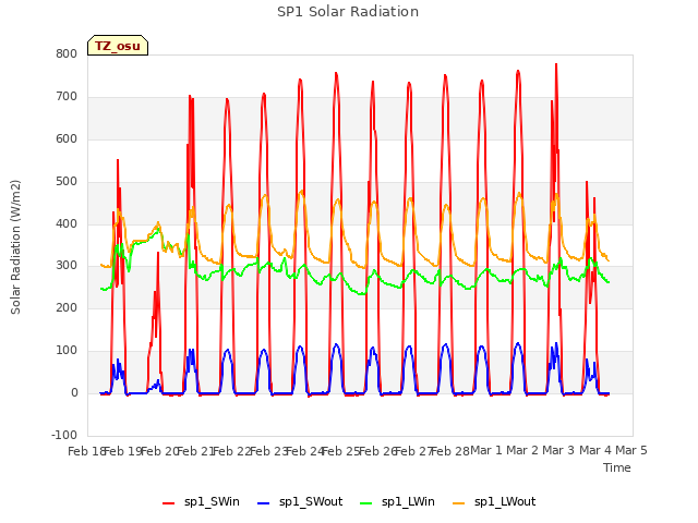 plot of SP1 Solar Radiation