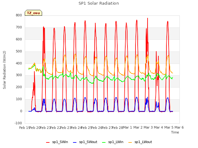 plot of SP1 Solar Radiation