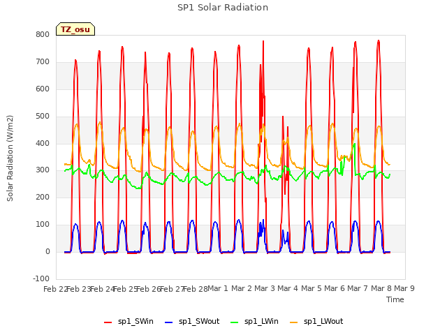 plot of SP1 Solar Radiation