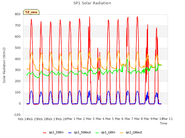 plot of SP1 Solar Radiation