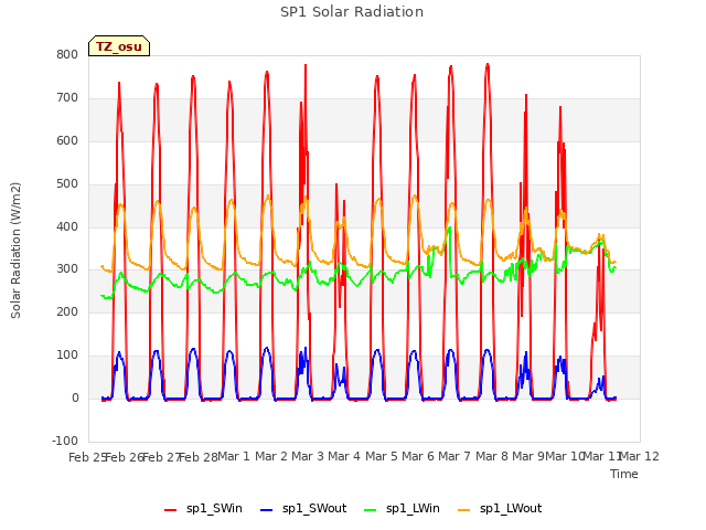 plot of SP1 Solar Radiation