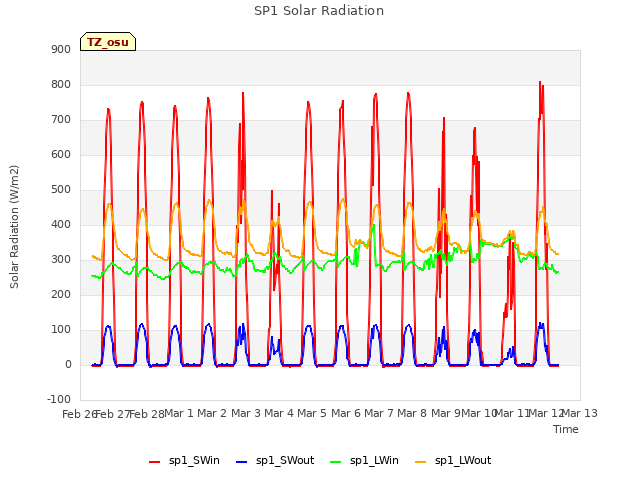 plot of SP1 Solar Radiation