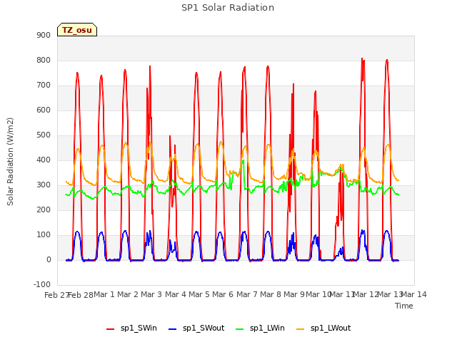 plot of SP1 Solar Radiation