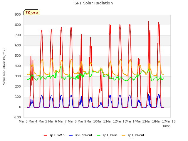 plot of SP1 Solar Radiation