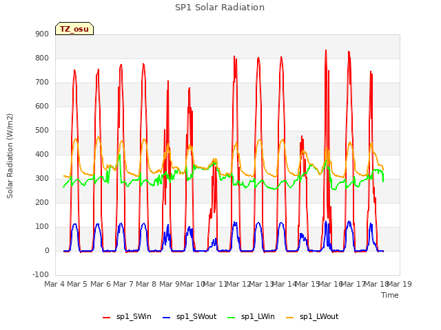 plot of SP1 Solar Radiation