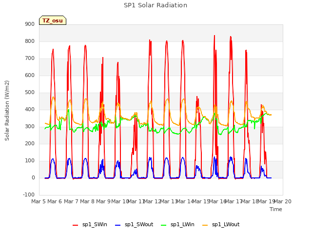 plot of SP1 Solar Radiation