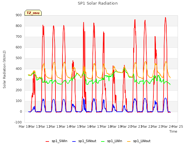 plot of SP1 Solar Radiation