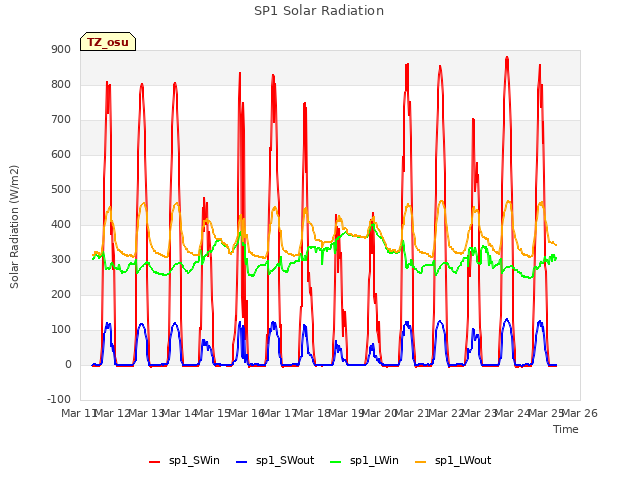 plot of SP1 Solar Radiation