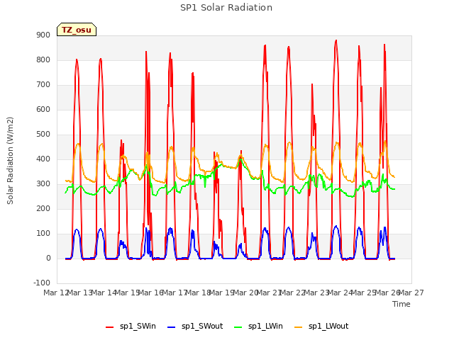 plot of SP1 Solar Radiation