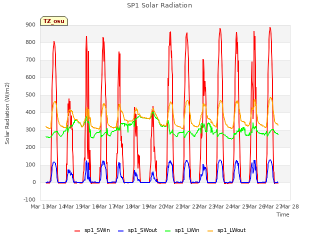 plot of SP1 Solar Radiation