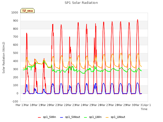 plot of SP1 Solar Radiation