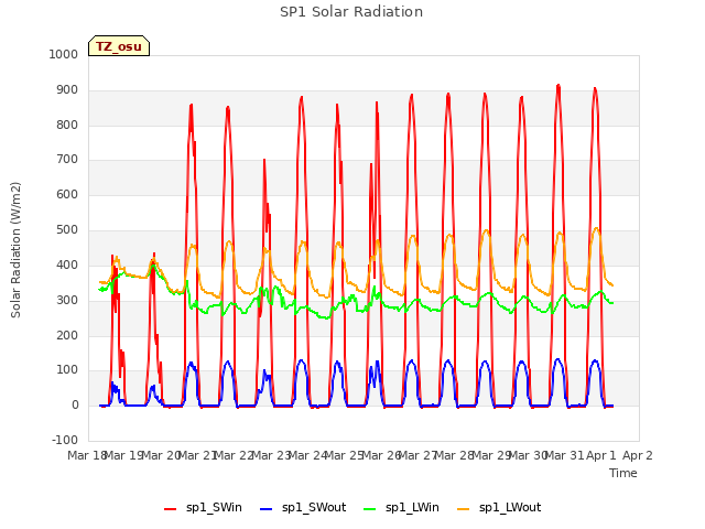 plot of SP1 Solar Radiation