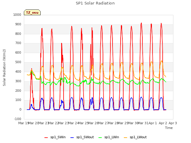 plot of SP1 Solar Radiation