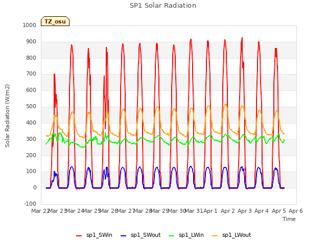 plot of SP1 Solar Radiation