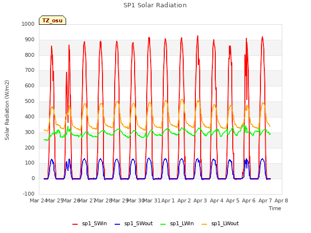 plot of SP1 Solar Radiation