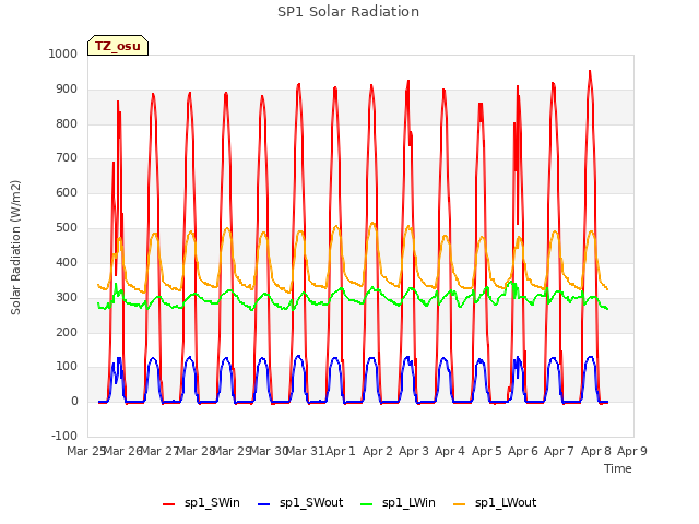 plot of SP1 Solar Radiation