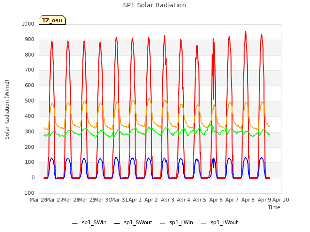 plot of SP1 Solar Radiation