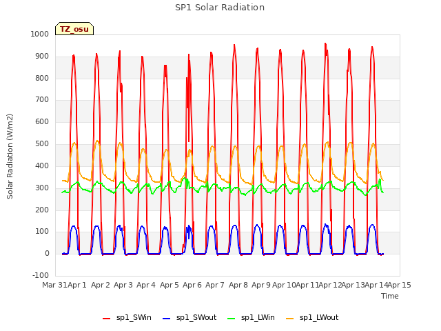 plot of SP1 Solar Radiation