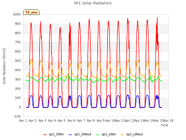 plot of SP1 Solar Radiation