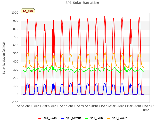 plot of SP1 Solar Radiation