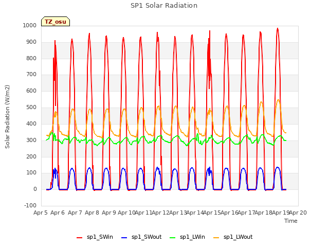 plot of SP1 Solar Radiation