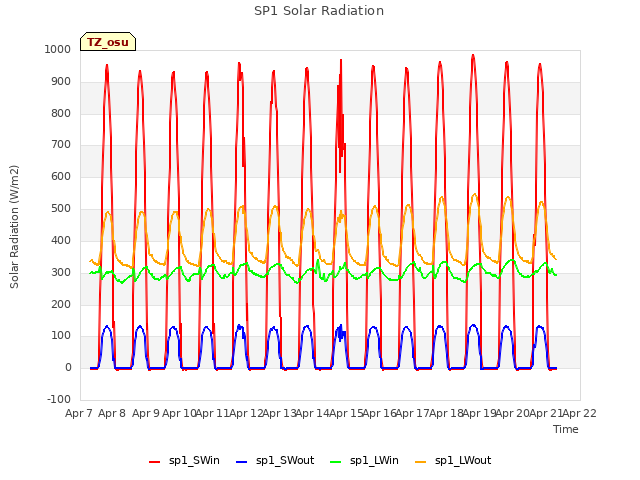 plot of SP1 Solar Radiation