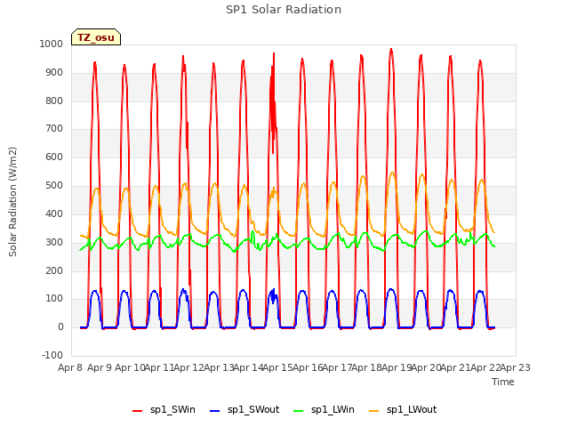 plot of SP1 Solar Radiation