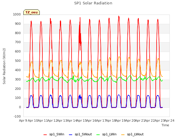 plot of SP1 Solar Radiation