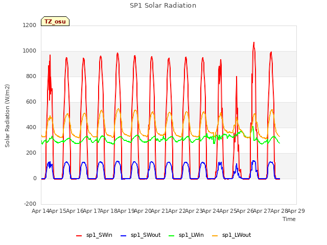 plot of SP1 Solar Radiation