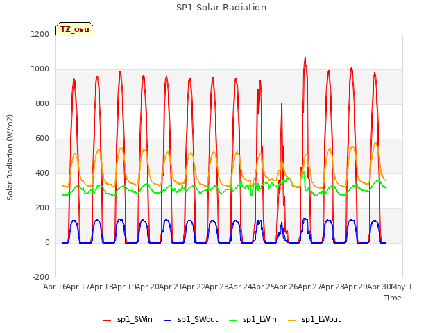 plot of SP1 Solar Radiation