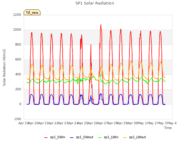 plot of SP1 Solar Radiation