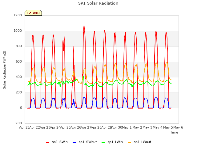 plot of SP1 Solar Radiation