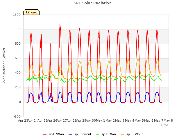 plot of SP1 Solar Radiation