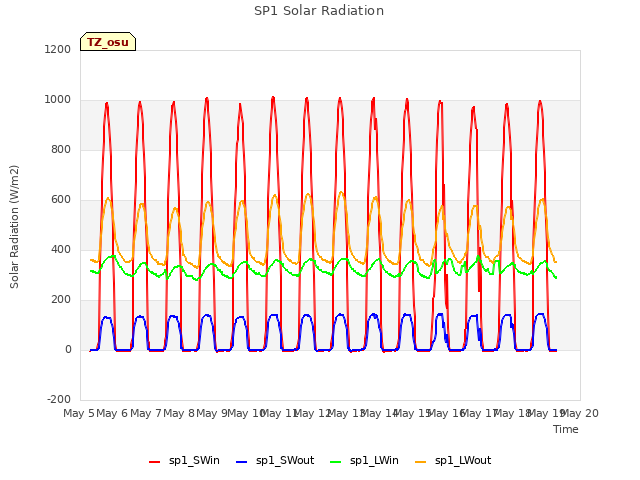 plot of SP1 Solar Radiation