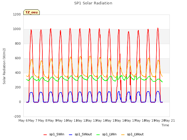 plot of SP1 Solar Radiation