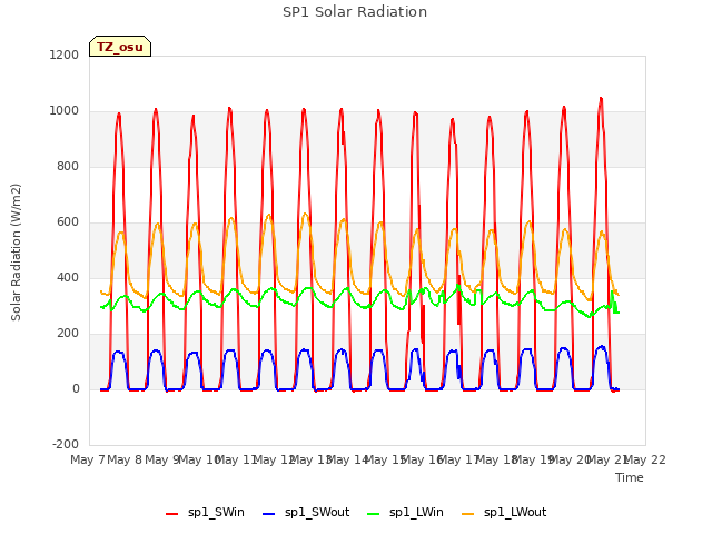 plot of SP1 Solar Radiation