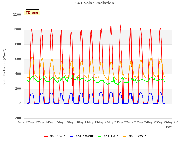 plot of SP1 Solar Radiation