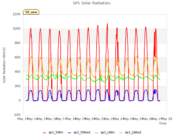 plot of SP1 Solar Radiation