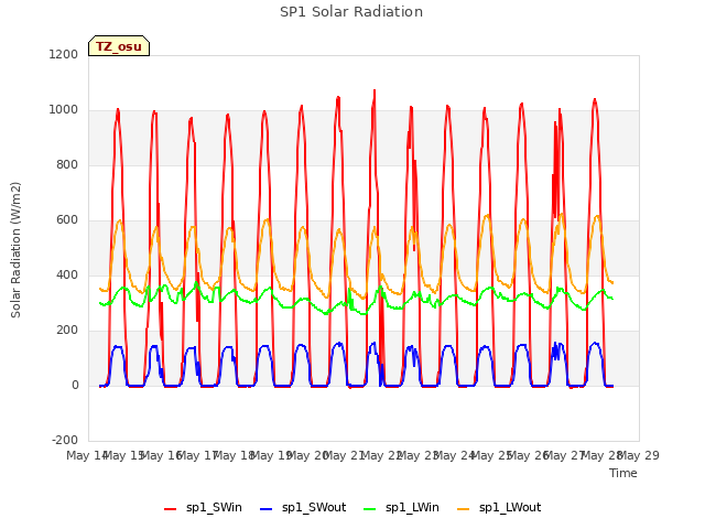 plot of SP1 Solar Radiation