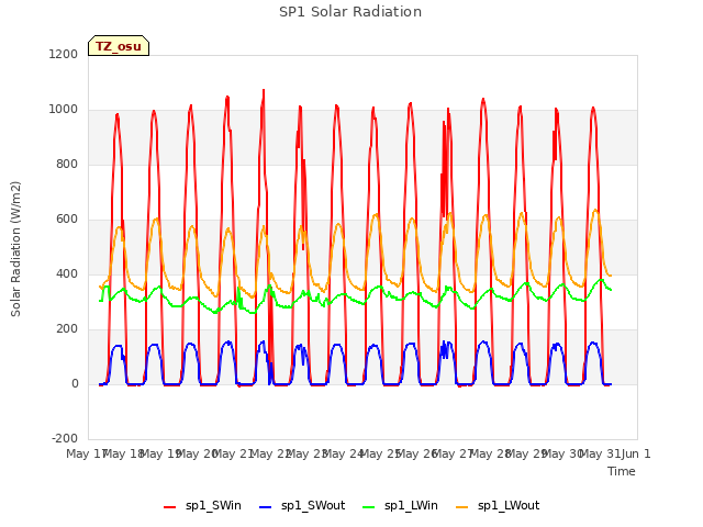 plot of SP1 Solar Radiation