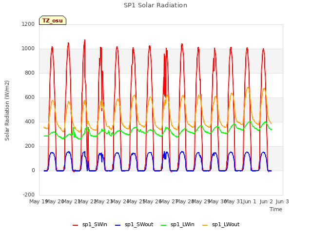 plot of SP1 Solar Radiation