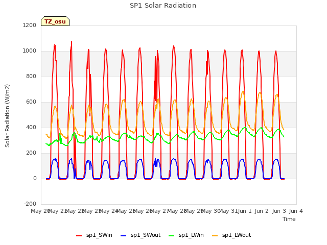 plot of SP1 Solar Radiation