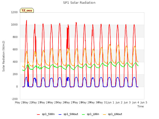 plot of SP1 Solar Radiation