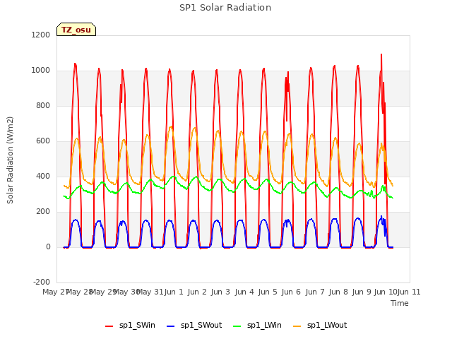 plot of SP1 Solar Radiation