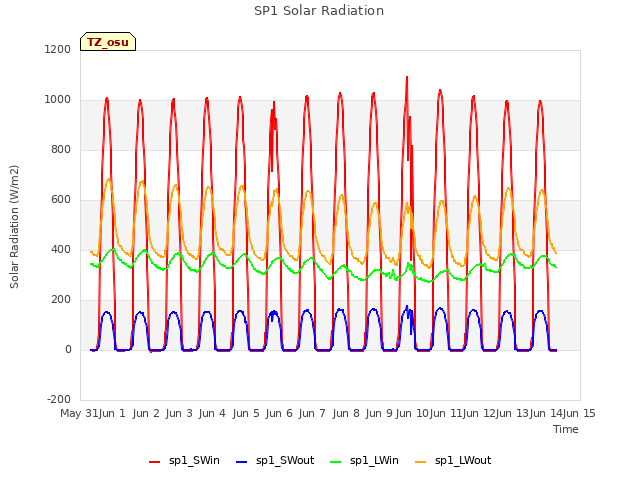 plot of SP1 Solar Radiation