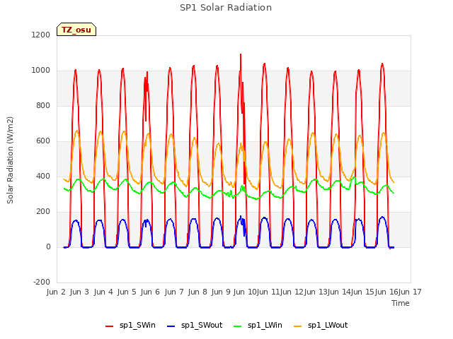 plot of SP1 Solar Radiation