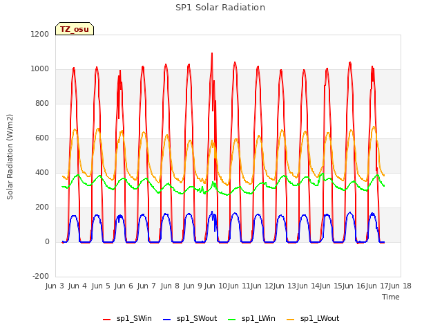 plot of SP1 Solar Radiation