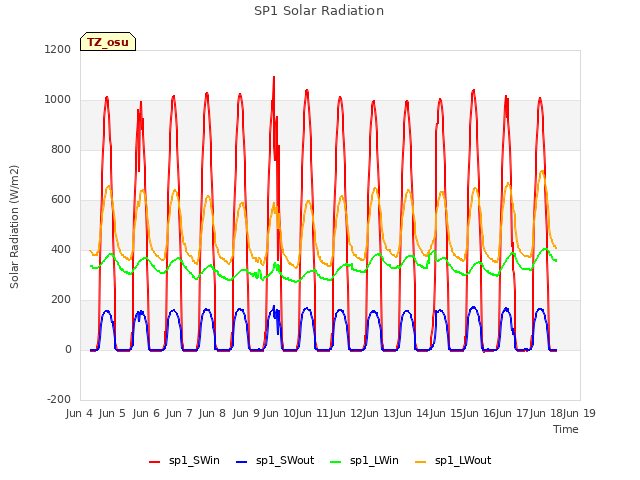 plot of SP1 Solar Radiation