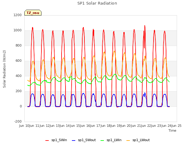 plot of SP1 Solar Radiation