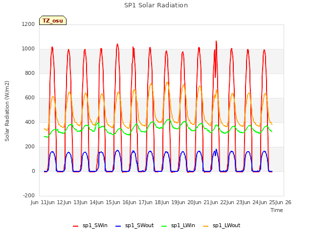 plot of SP1 Solar Radiation